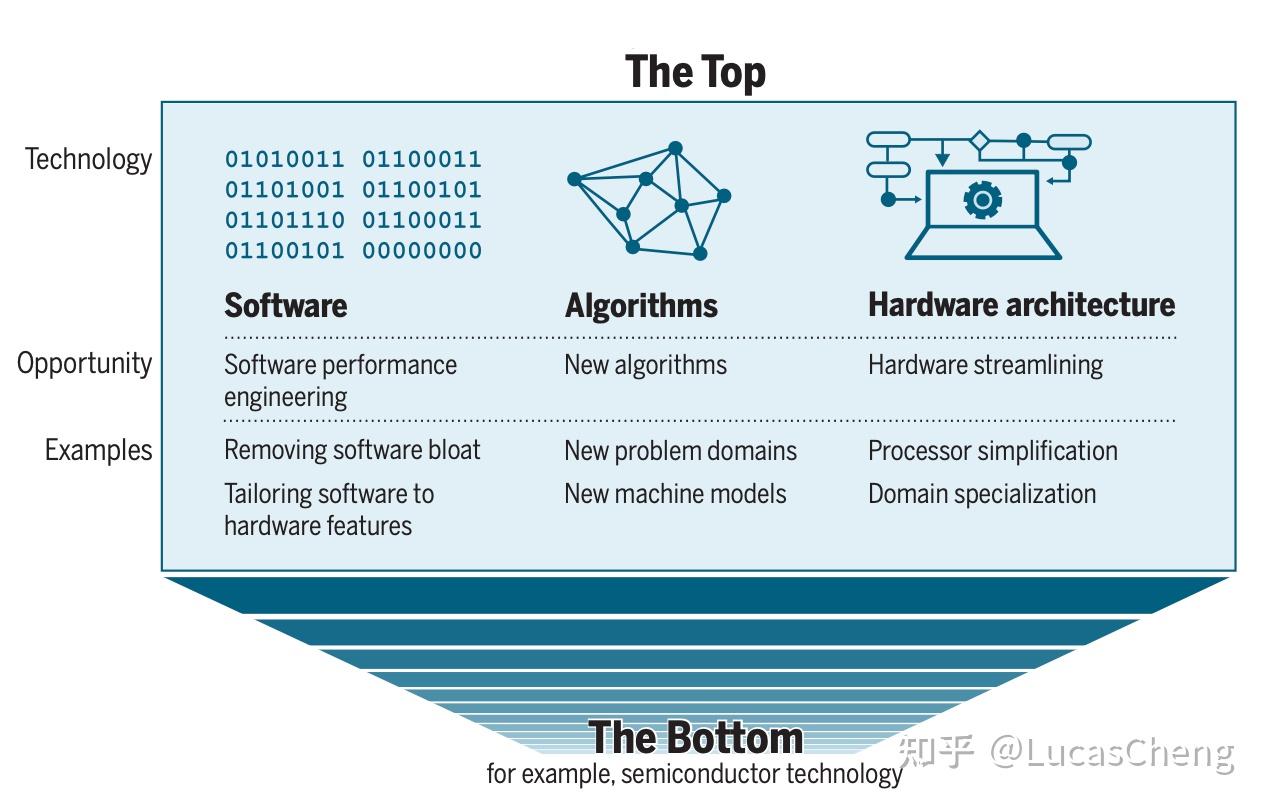 论文分享：摩尔定律后，什么让计算机性能不断突破？顶层仍有大量优化空间- 知乎