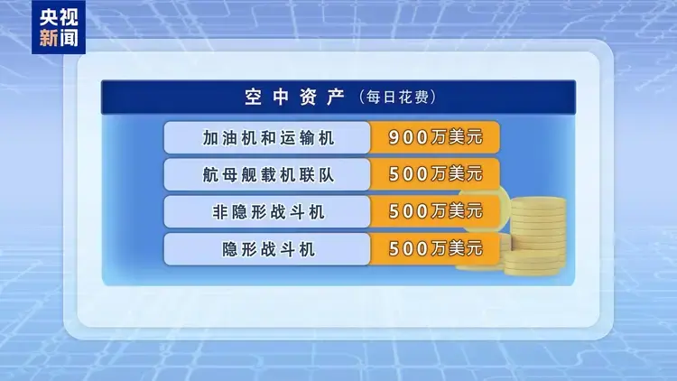 美对伊军事打击首周花费 60 亿美元，属于什么水平？美国的军费还能支撑多久？