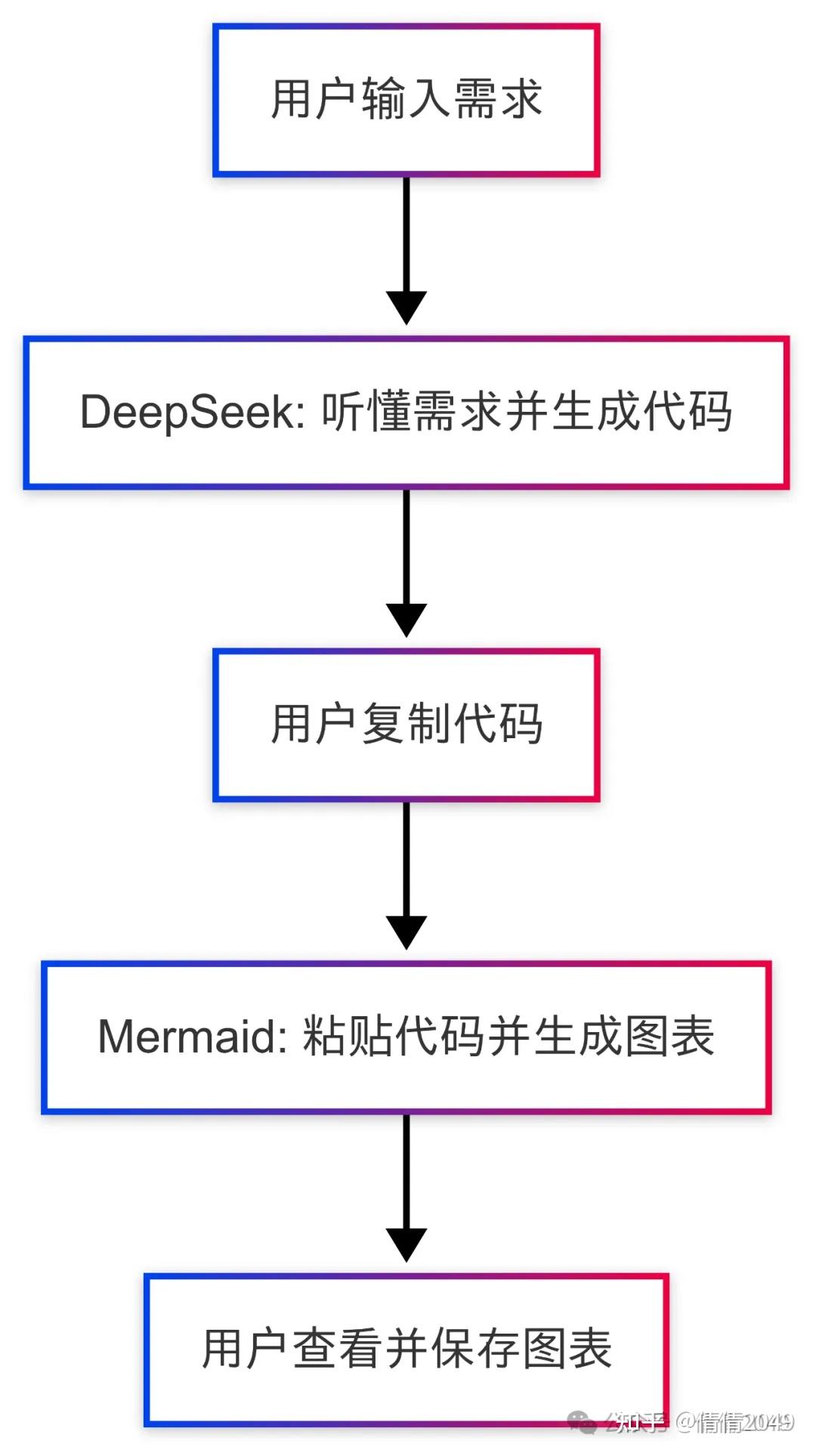 DeepSeek+Mermaid: 小白3分钟生成专业可视化图表,拯救你的报告!(内附案例) - 知乎