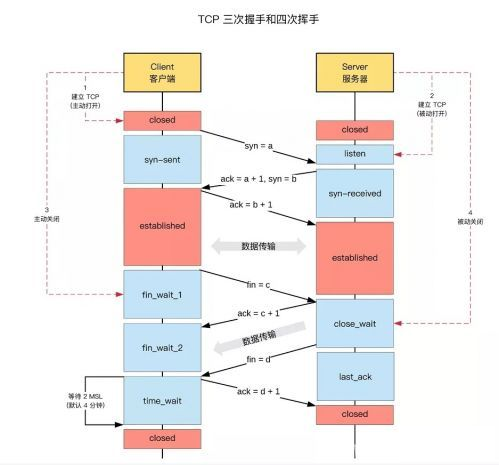 彻底理解并解决服务器出现大量TIME_WAIT - 知乎