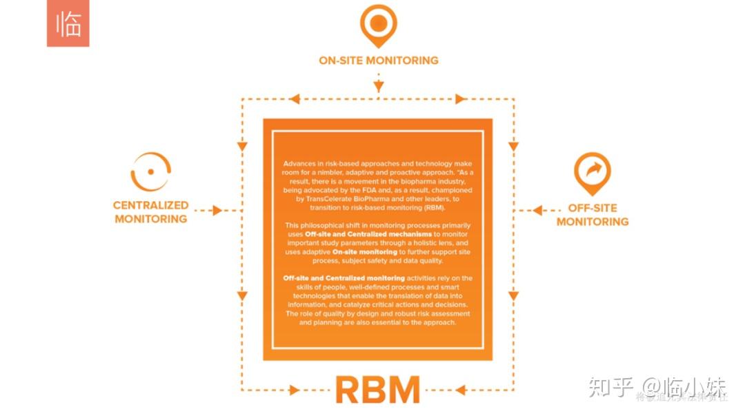 干货 | 基于风险的监查RBM和远程监查 - 知乎