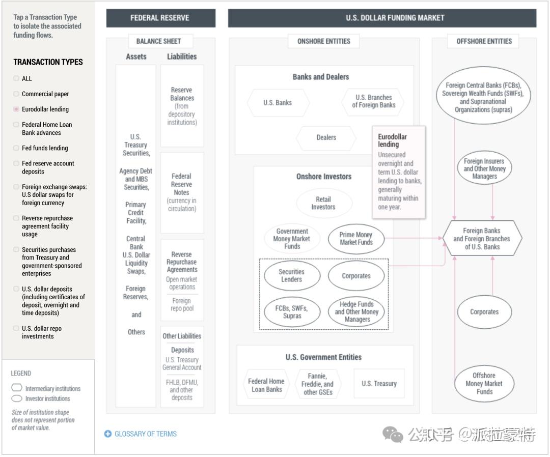 稳定币杂谈之五:美元法币如何流动 - 知乎
