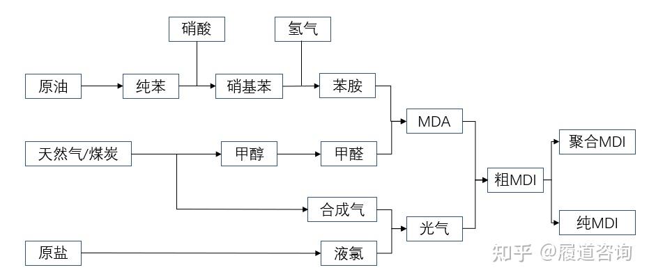 中国已经成为MDI最大的生产基地，万华化学成为全球行业龙头 - 知乎