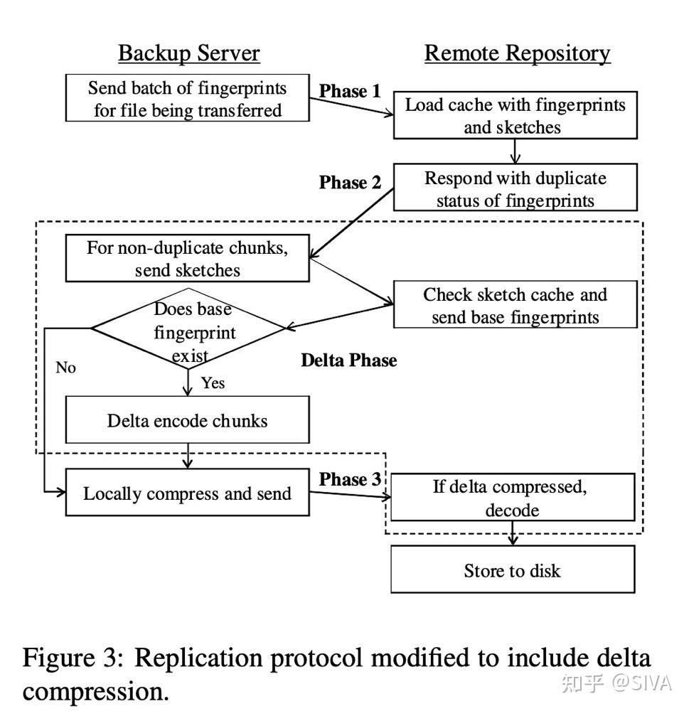 [论文笔记] WAN Optimized Replication of Backup Datasets Using Stream ...