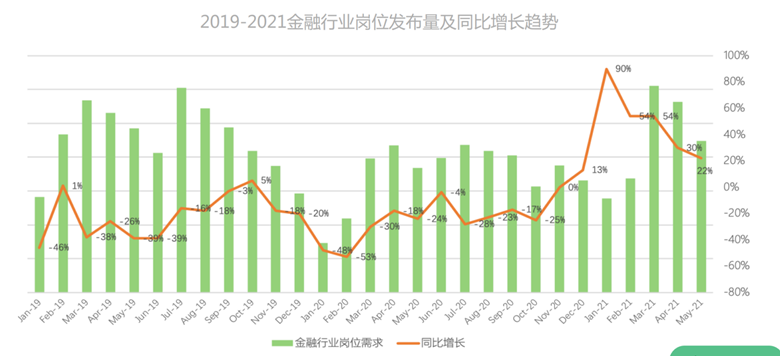 金融科技專業就業前景如何