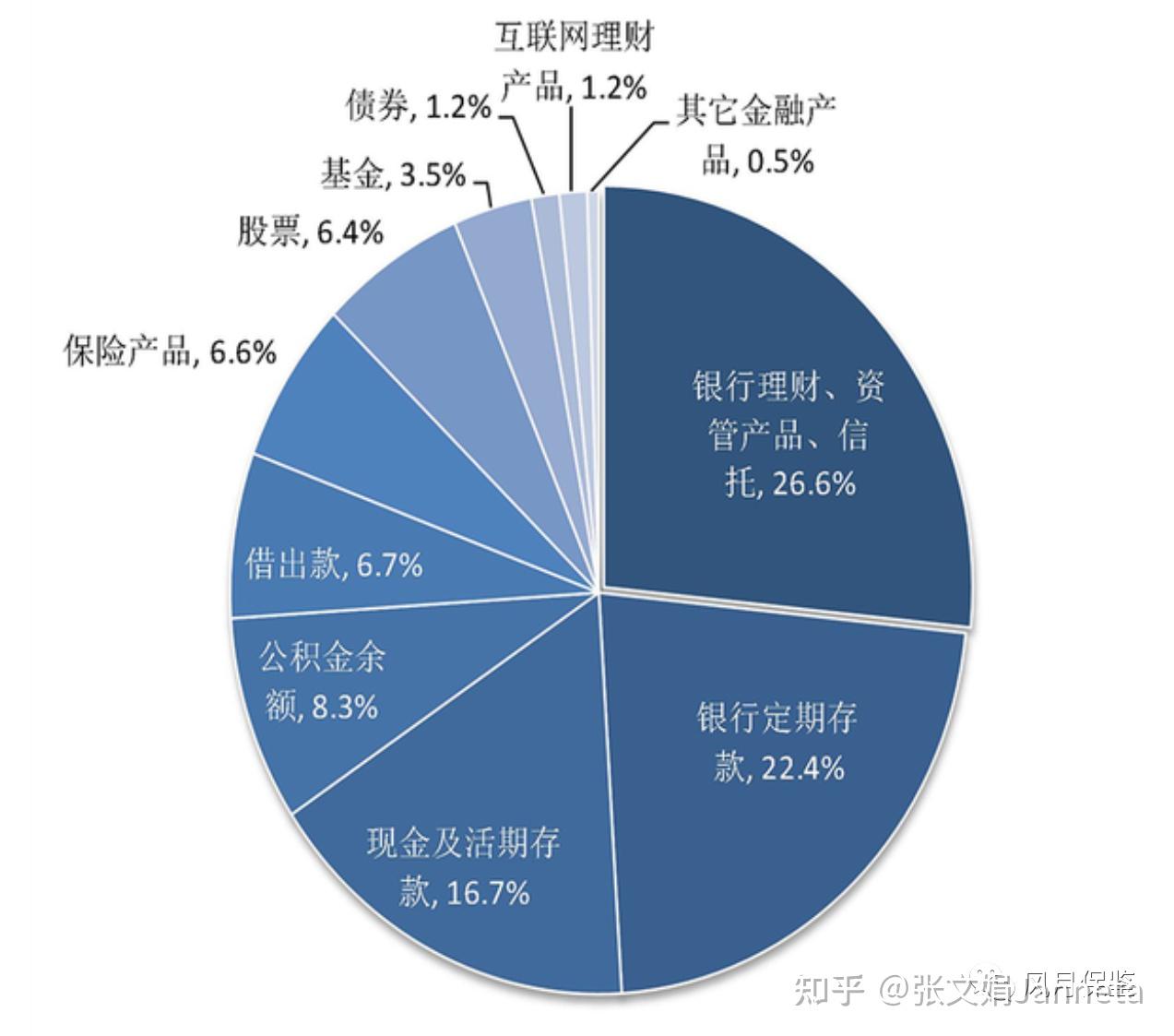 中国普通家庭资产有多少？ - 知乎