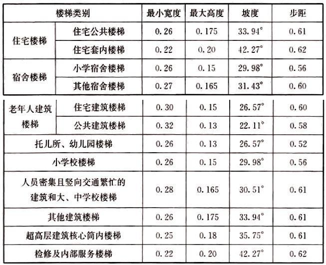 楼梯的坡度、踏步尺寸和楼段尺寸如何确定? - 知乎