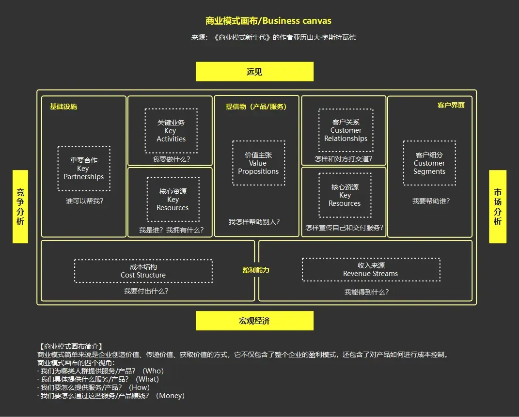 商业模式画布是什么