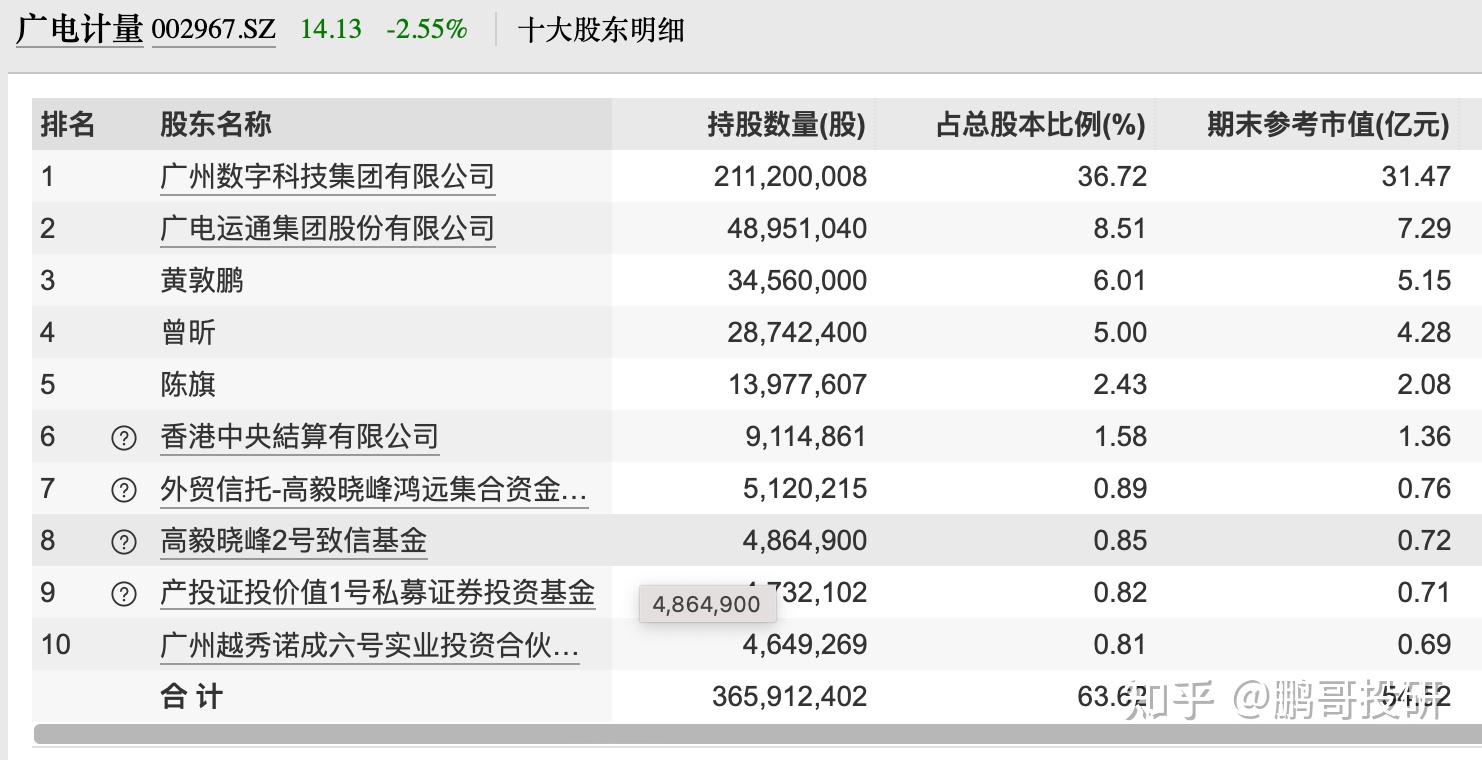如何看待腾讯入股顶级私募上海高毅投资邓晓峰最新持仓有哪些