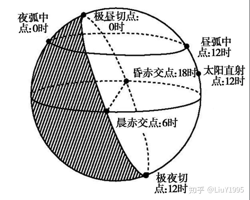 如何判断晨昏线