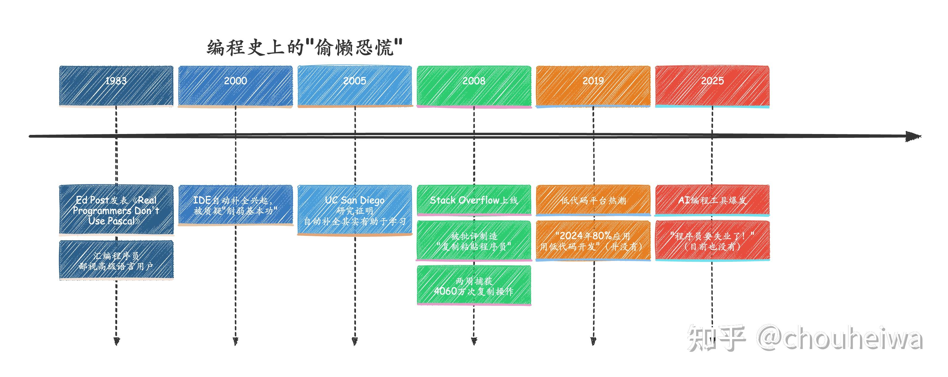 AI 辅助编程工具，真的能让程序员更「摸鱼」吗？ - 知乎