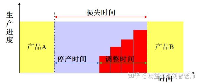 SMED快速换模 - 知乎