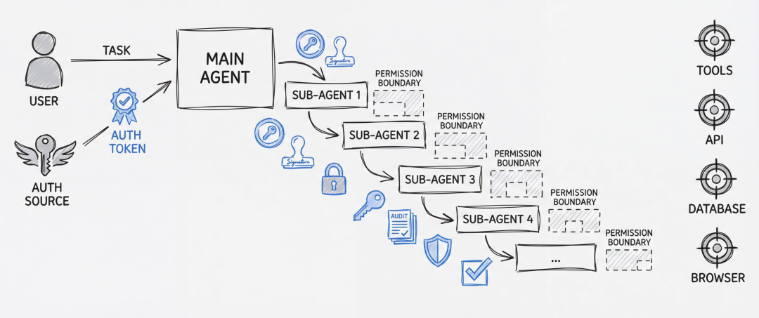 AIP：面向Agent的身份认证协议 - 知乎