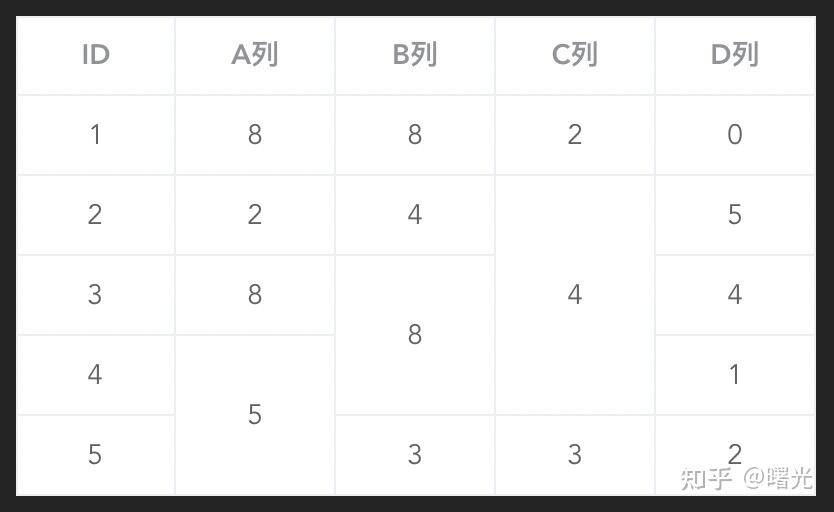极佳、极简、通用的表格(Table)合并单元格方案 - 知乎