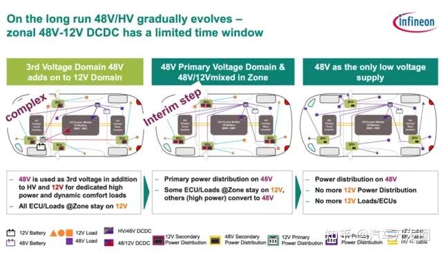 汽车48V系统,带领DC-DC不断变革