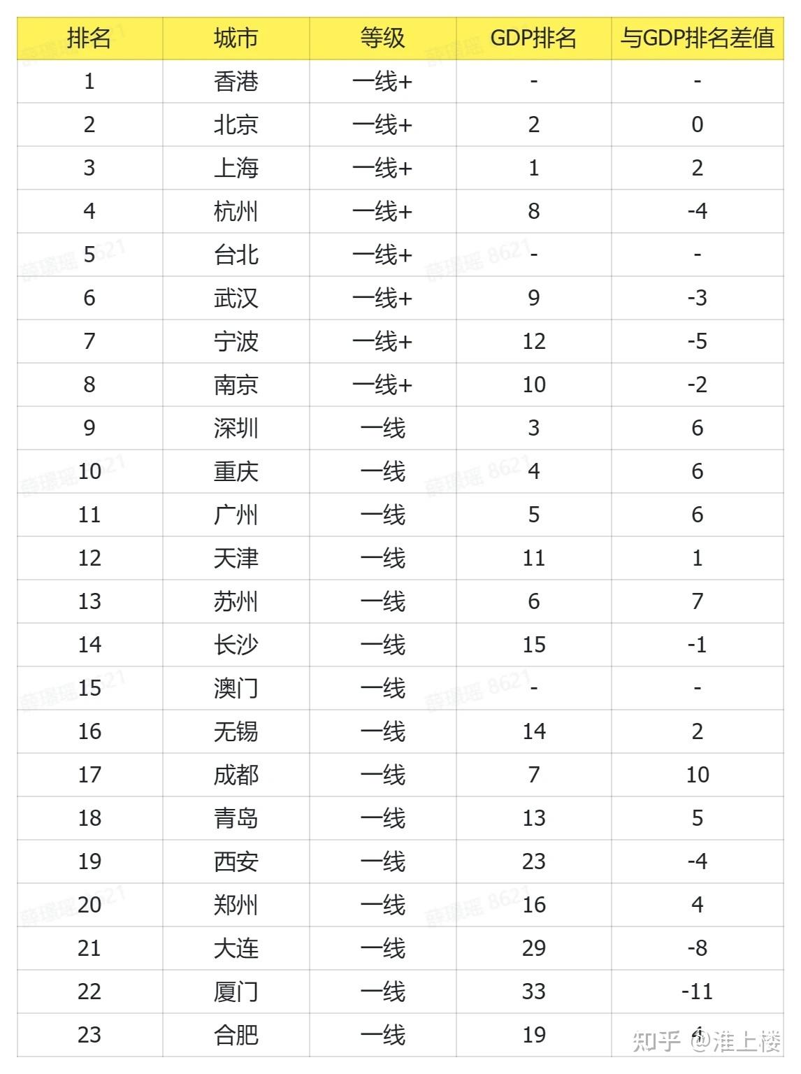 中国百强城市排行榜出炉北上深广分列前四杭州排名第五有望超越广州你