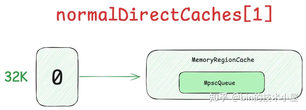 谈一谈 Netty 的内存管理 —— 且看 Netty 如何实现 Java 版的 Jemalloc（下） - 知乎