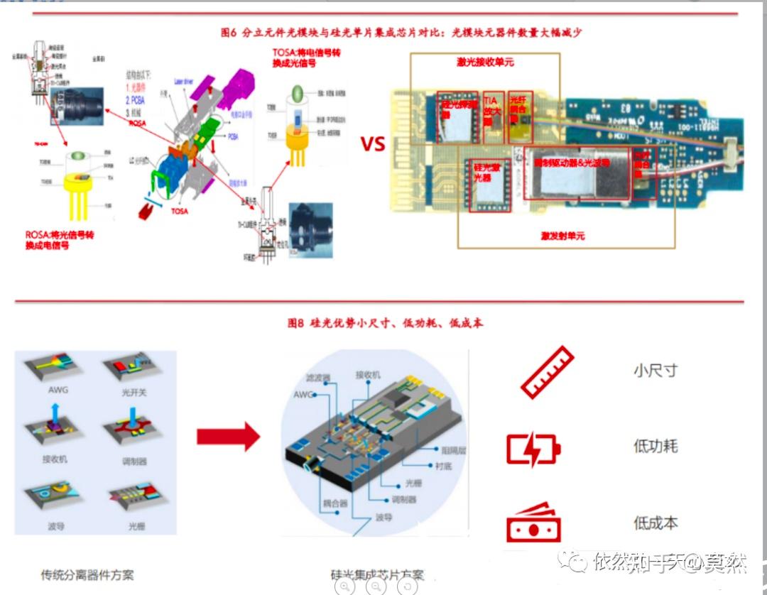 硅光芯片和硅光模块的结构区别? - 知乎