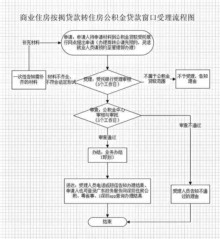 商贷转公积金贷款全流程，操作指南来啦！ - 知乎