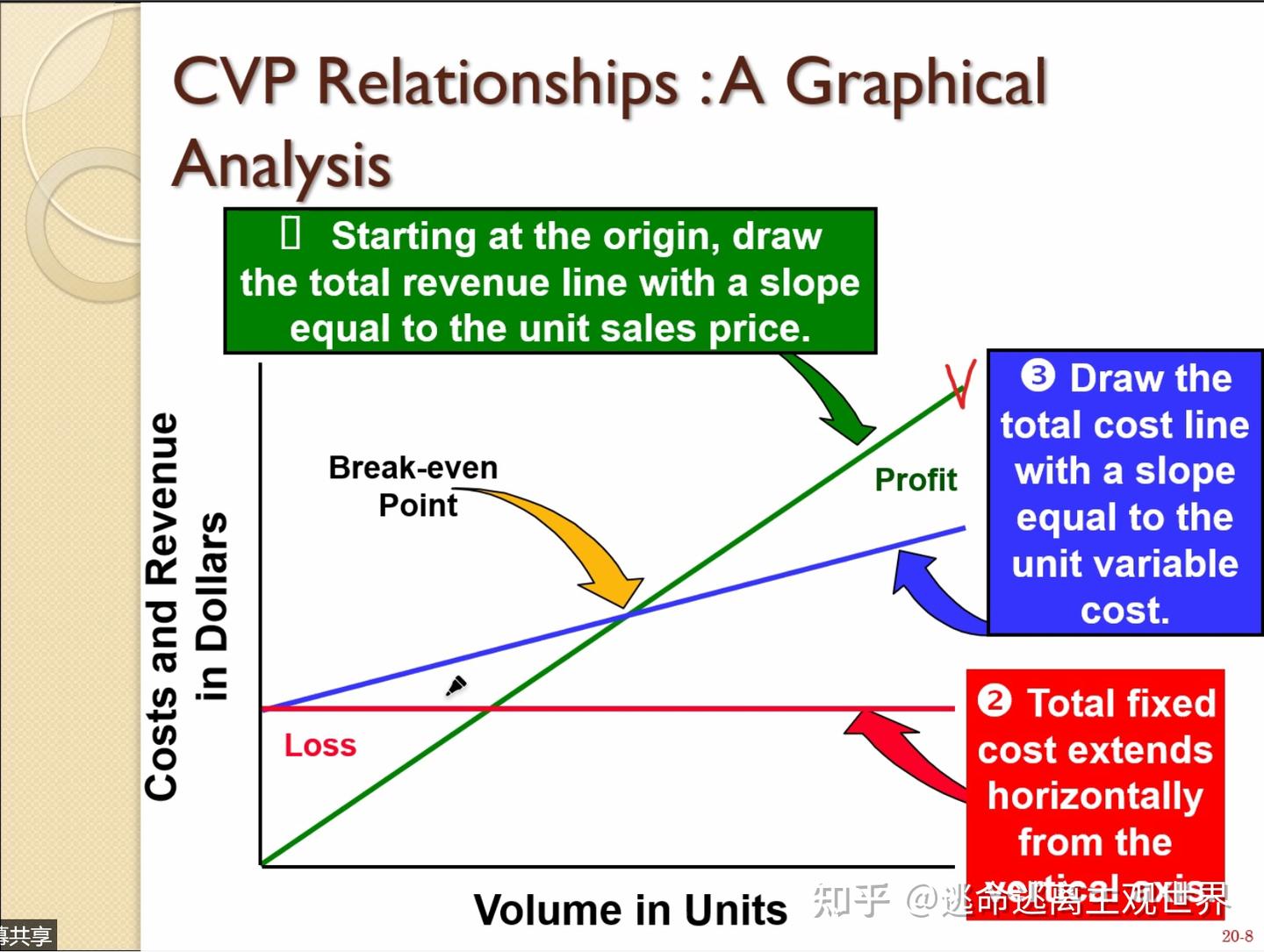 0415本量利分析：CVP关系- 知乎