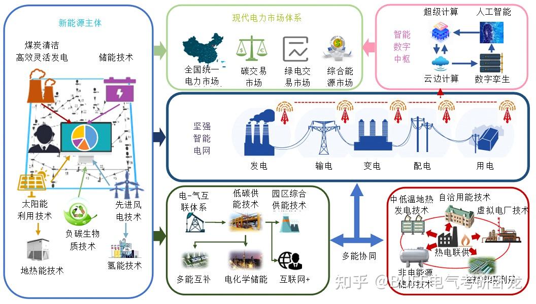 2024年了,电气工程领域的热点和前沿研究方向有哪些? - 知乎