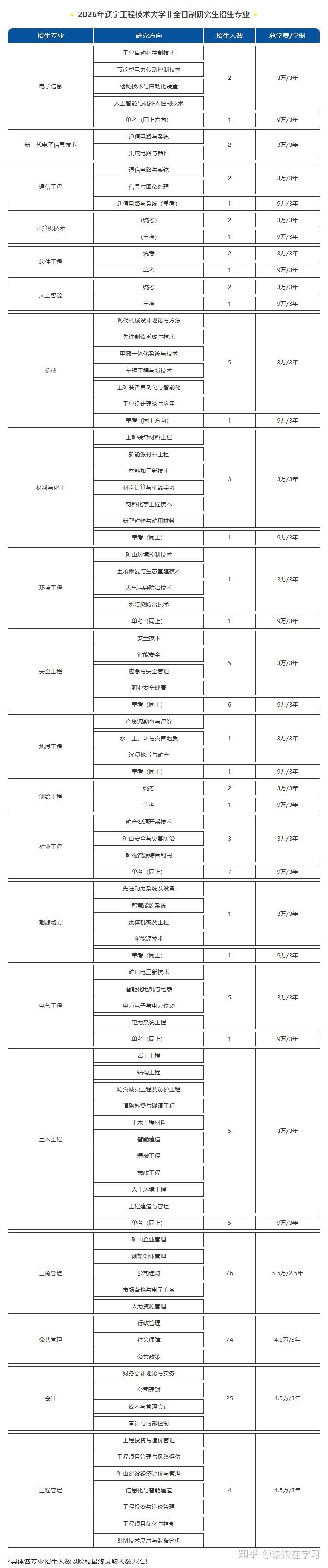 辽宁工程技术大学非全日制研究生招生简章2026：学费+上课时间+报考条件 - 知乎