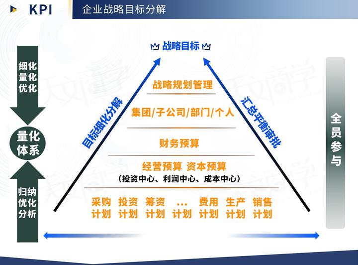 【天文商学】绩效考核方式之KPI - 知乎