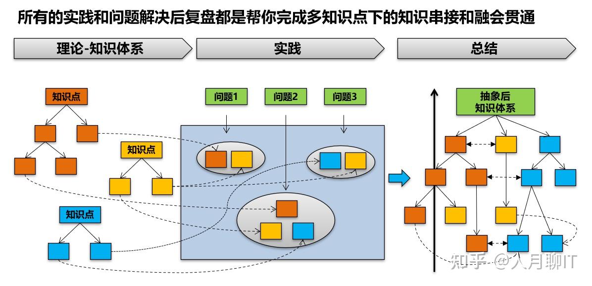 如何真正做到内化所学知识,并建立较为完整的系统? - 知乎