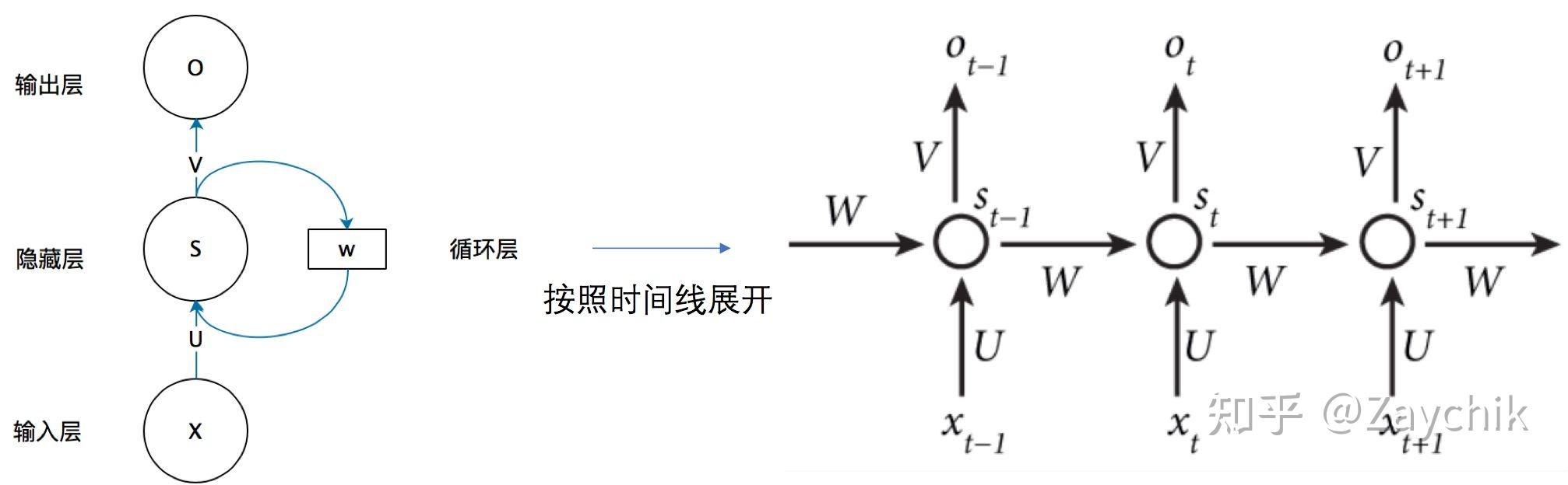 CNN，RNN，LSTM，transform综述 - 知乎
