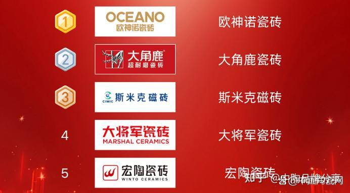 「家庭装修必看」2025瓷砖十大品牌榜单揭晓! - 知乎