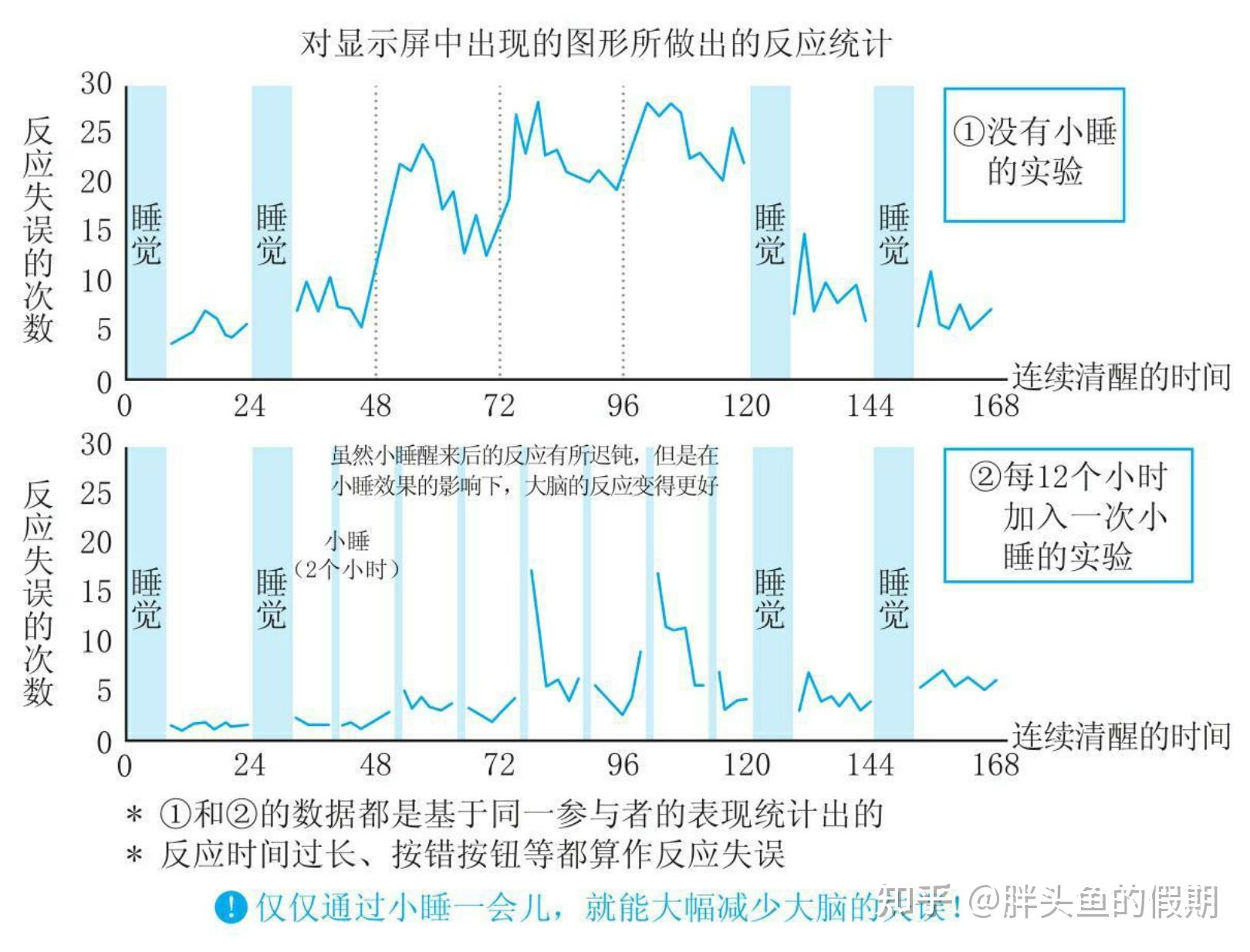 如何看待斯坦福高效睡眠法和R90睡眠法结论相反？ - 知乎