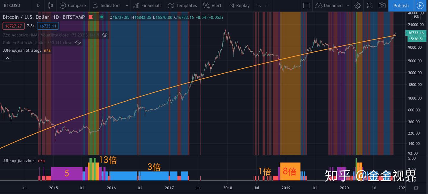 比特币多50%的定投方法—分区间定投概述- 知乎