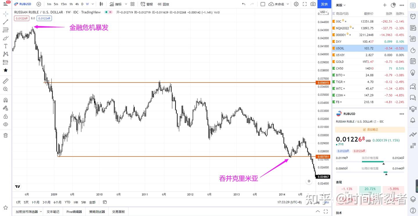 开战暴跌50%后，俄罗斯卢布兑美元汇率涨回来了吗？ - 知乎