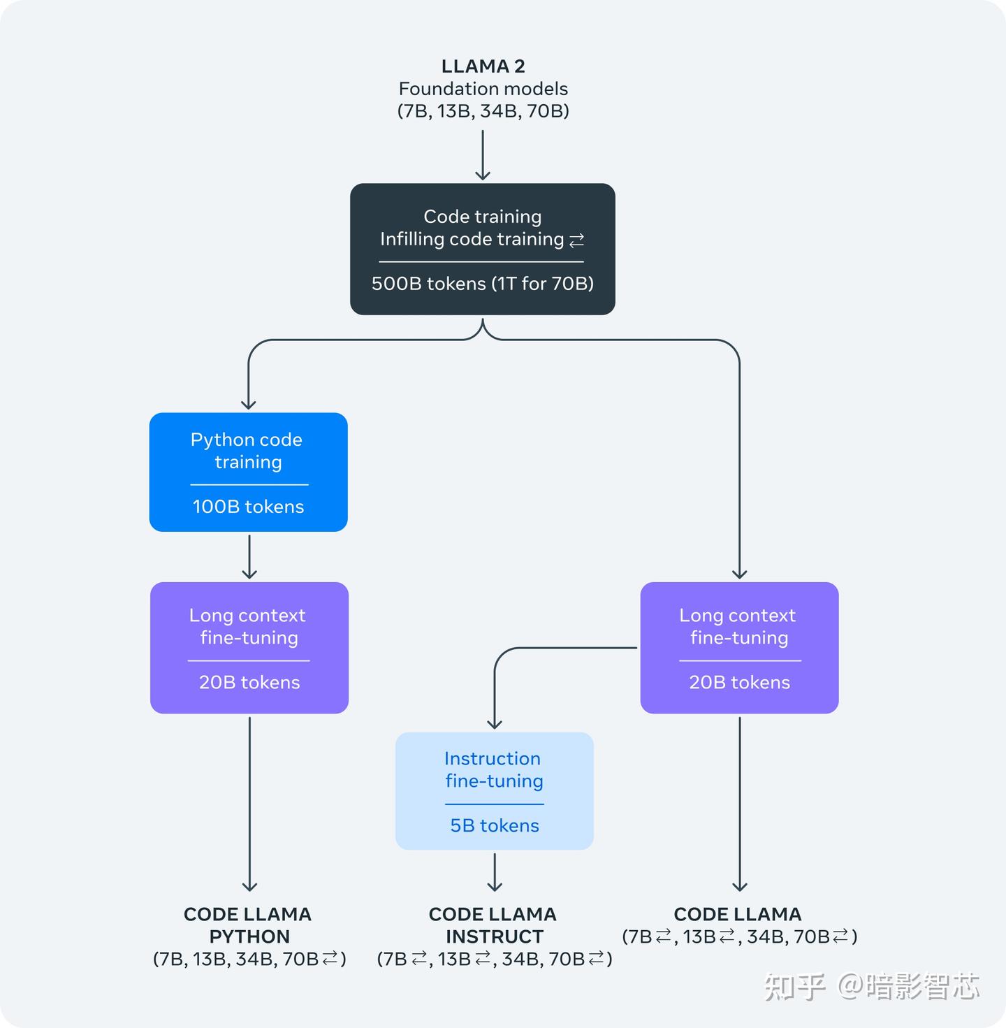 Codellama 万字长文详解LlaMA 3的前世今生 - 知乎