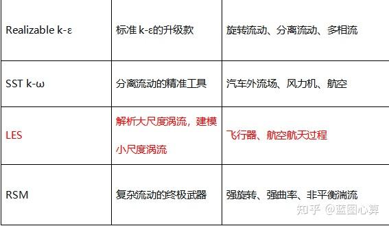 Fluent湍流模型怎么选？ - 知乎