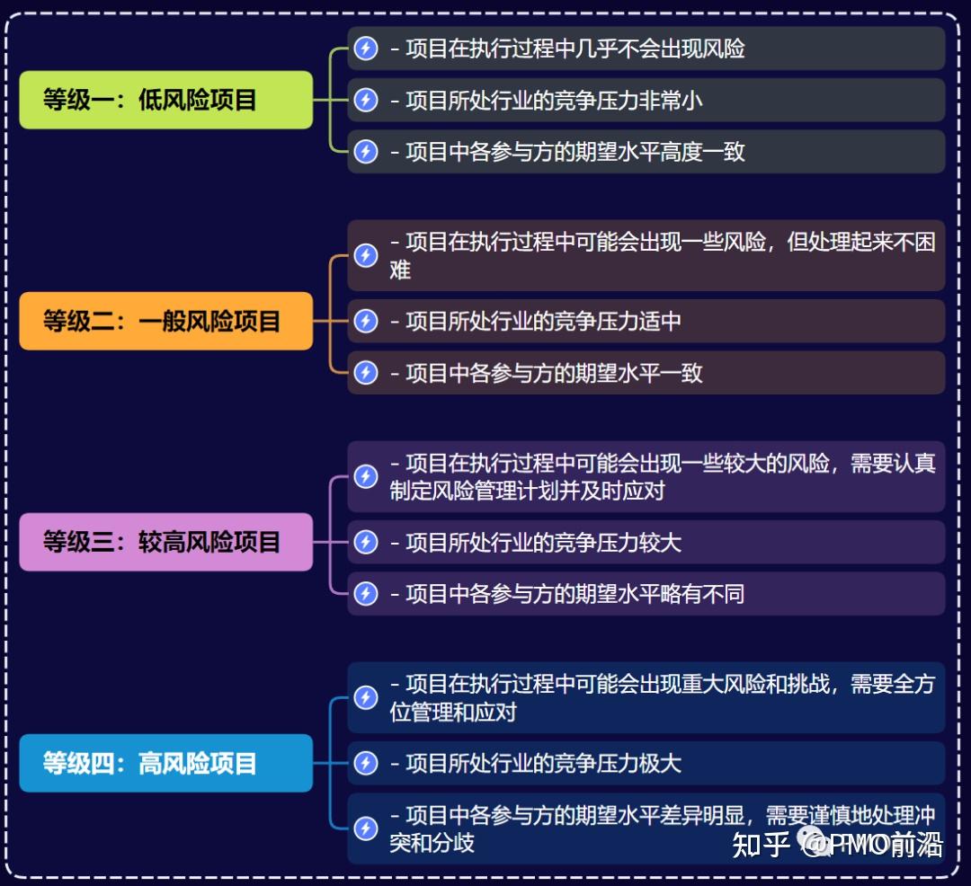 一文掌握组织项目等级划分维度，标准和实例 - 知乎