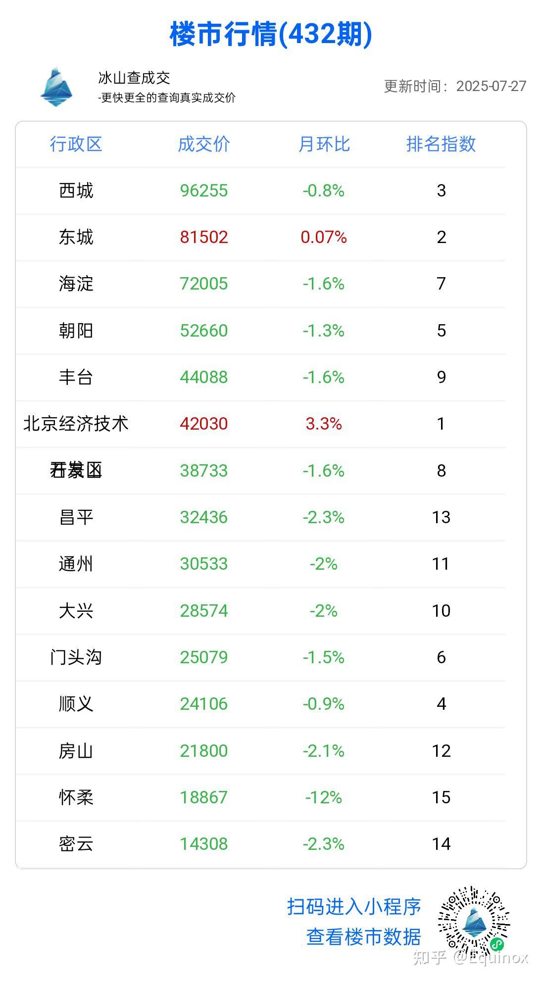 2025年最新房价排名 - 知乎