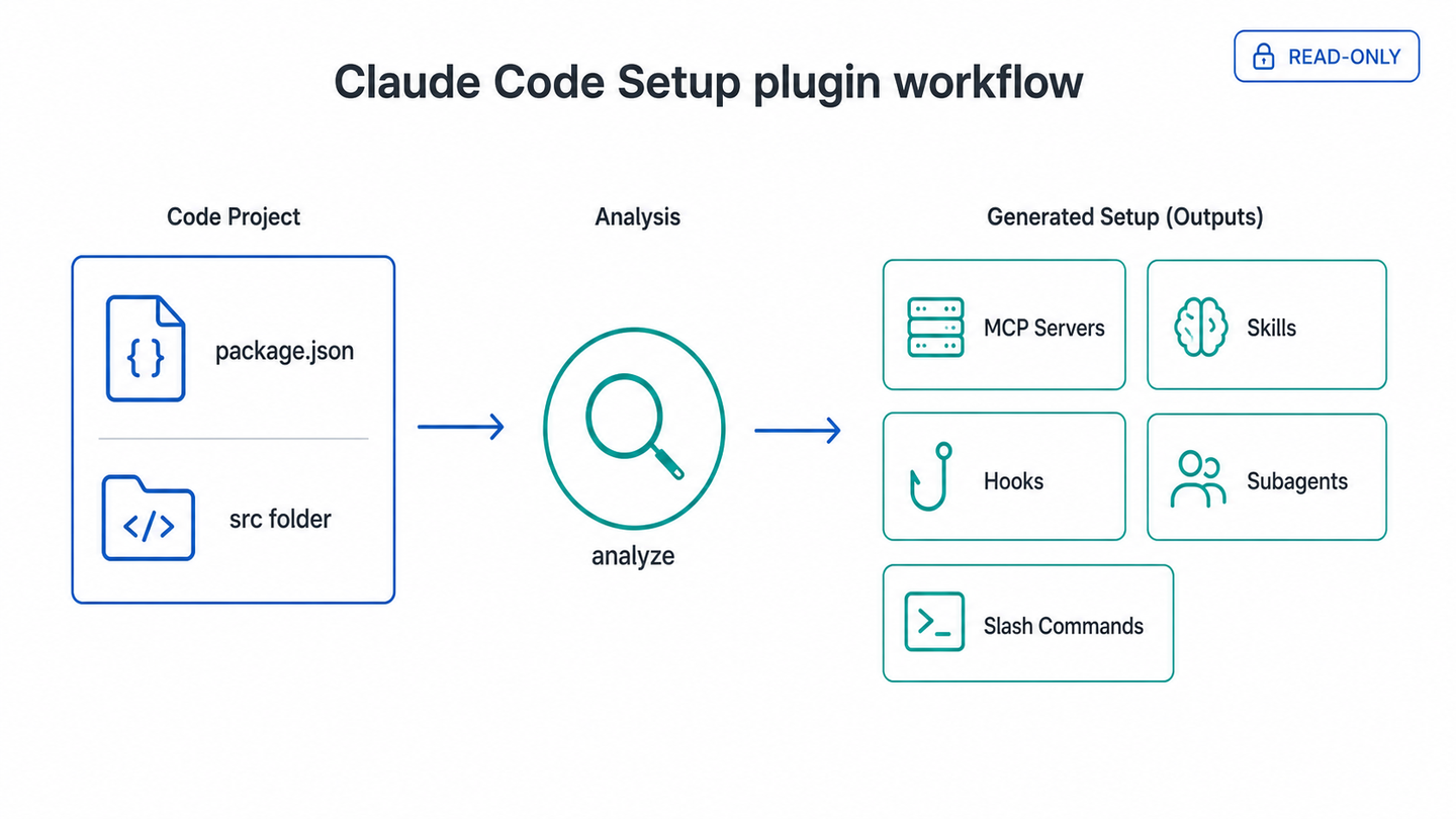 Claude Code Setup — Anthropic 官方项目配置推荐插件 - 知乎