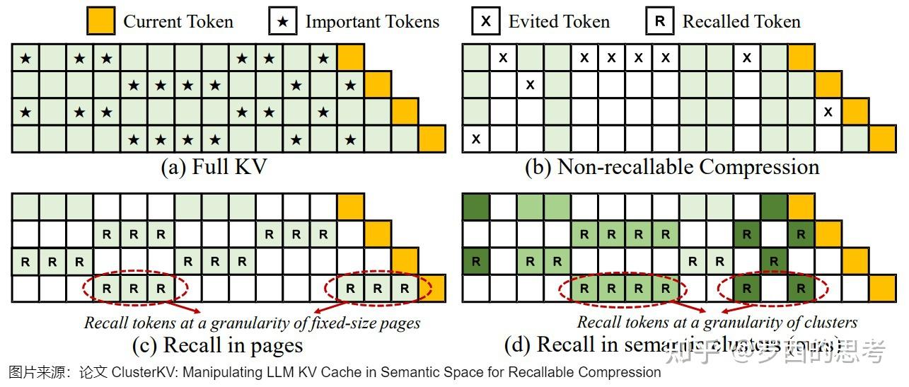 稀疏矩阵，稀疏矩阵一般的压缩存储方法有两种,即