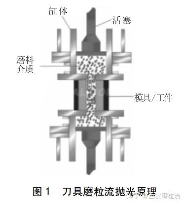 深孔钻表面磨粒流抛光精化工艺与应用 - 知乎