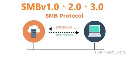 Smb Move smb协议传输小文件特别慢,有什么解决办法? - 知乎