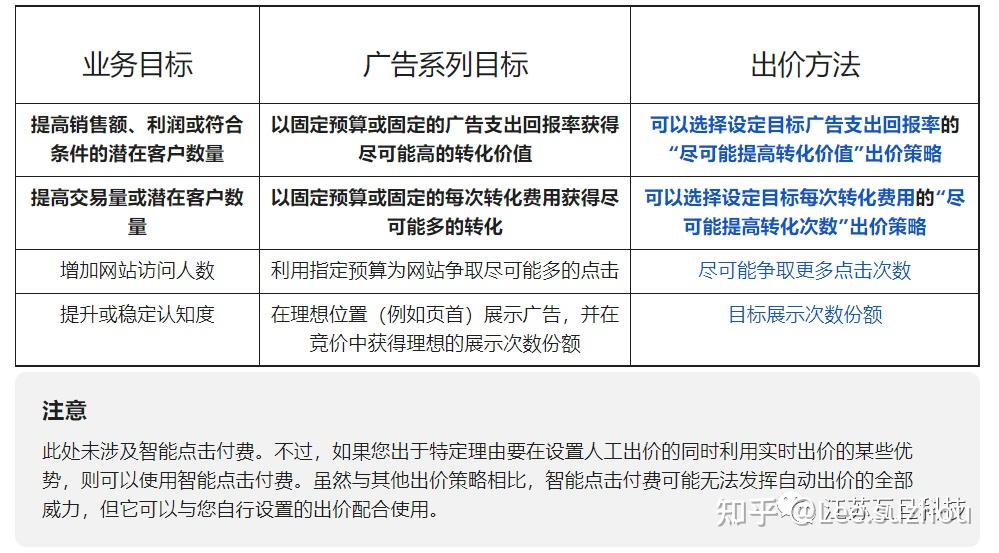 谷歌广告出价策略选择,提升点击效果! - 知乎