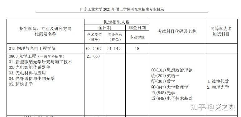 光学工程院校分析第十期(广东工业大学) - 知乎