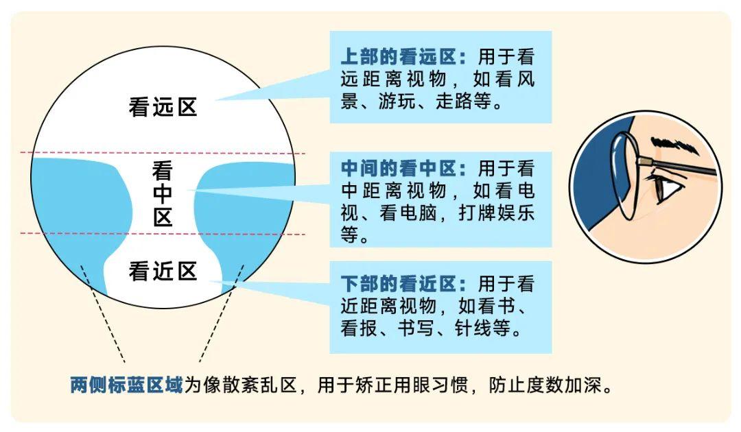 看远看近一镜搞定!渐进镜用对了才有效 - 知乎