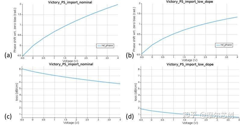 Lumerical光子集成电路光电元件设计的图13