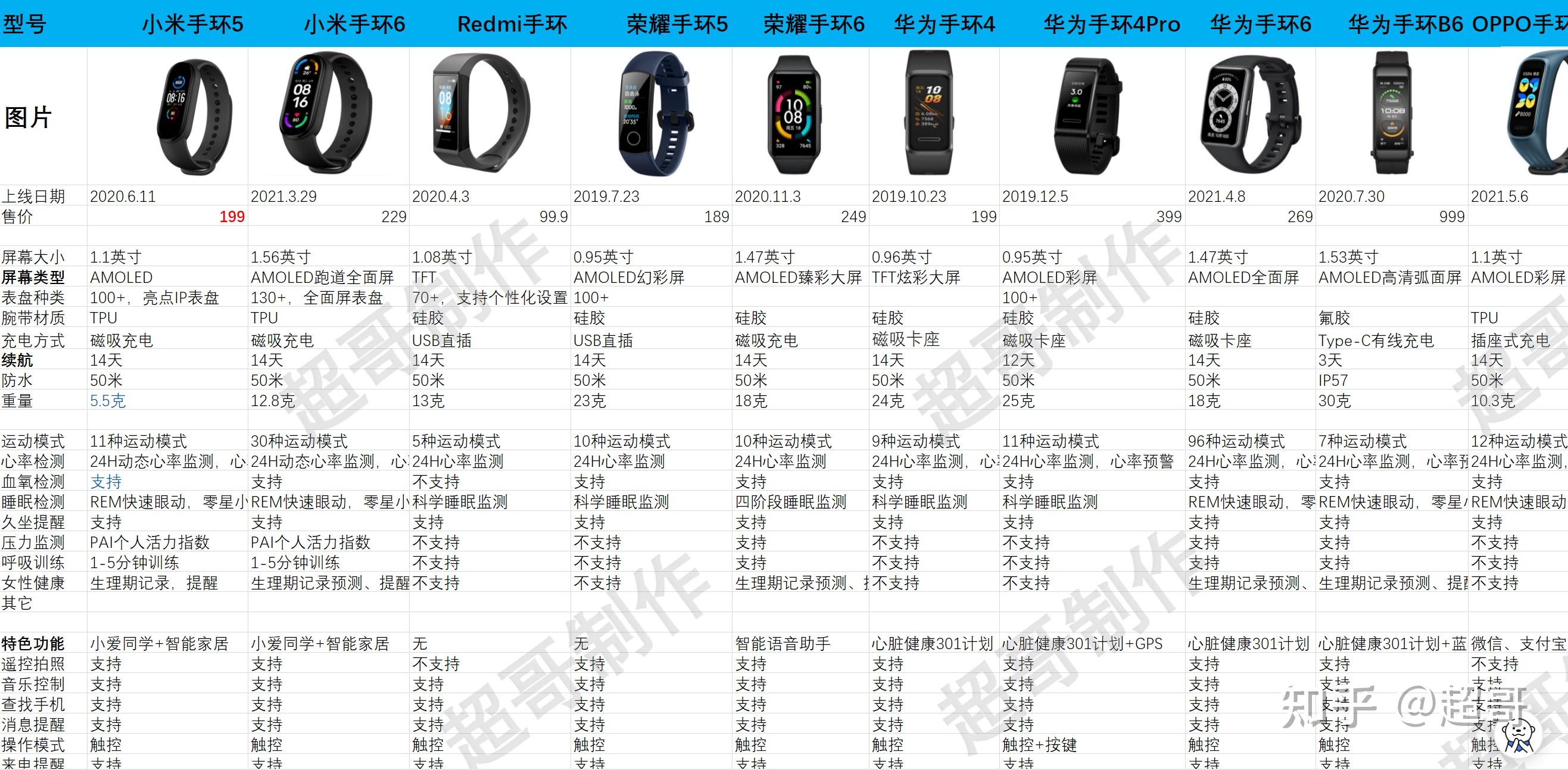 荣耀手环 6 和华为手环 6 的区别? - 知乎