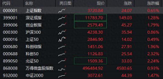 沪指迈向十年高点,创业板涨2%,科技龙头股爆发,恒科指涨超1%,大型科网股普涨,国债大跌,商品走高 - 知乎