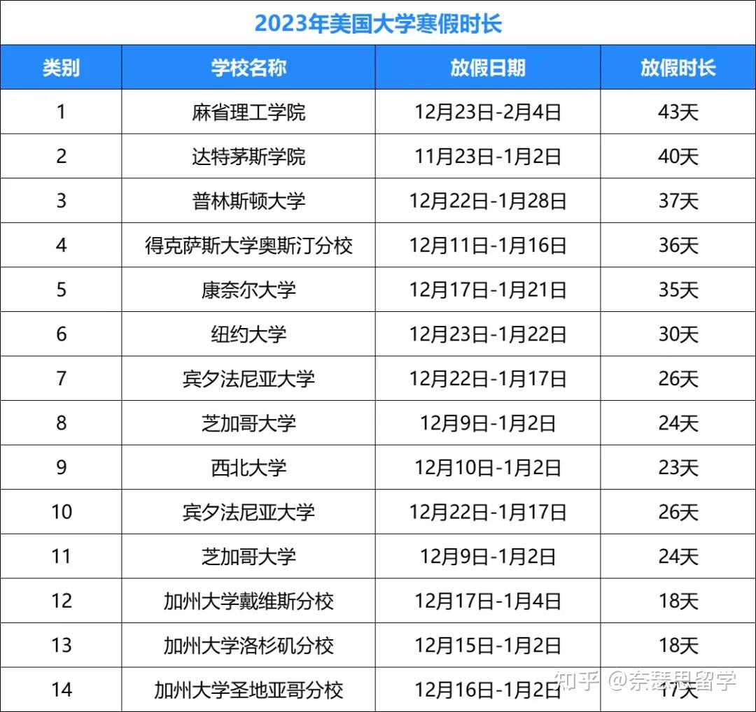 盘点美国大学的假期安排- 知乎