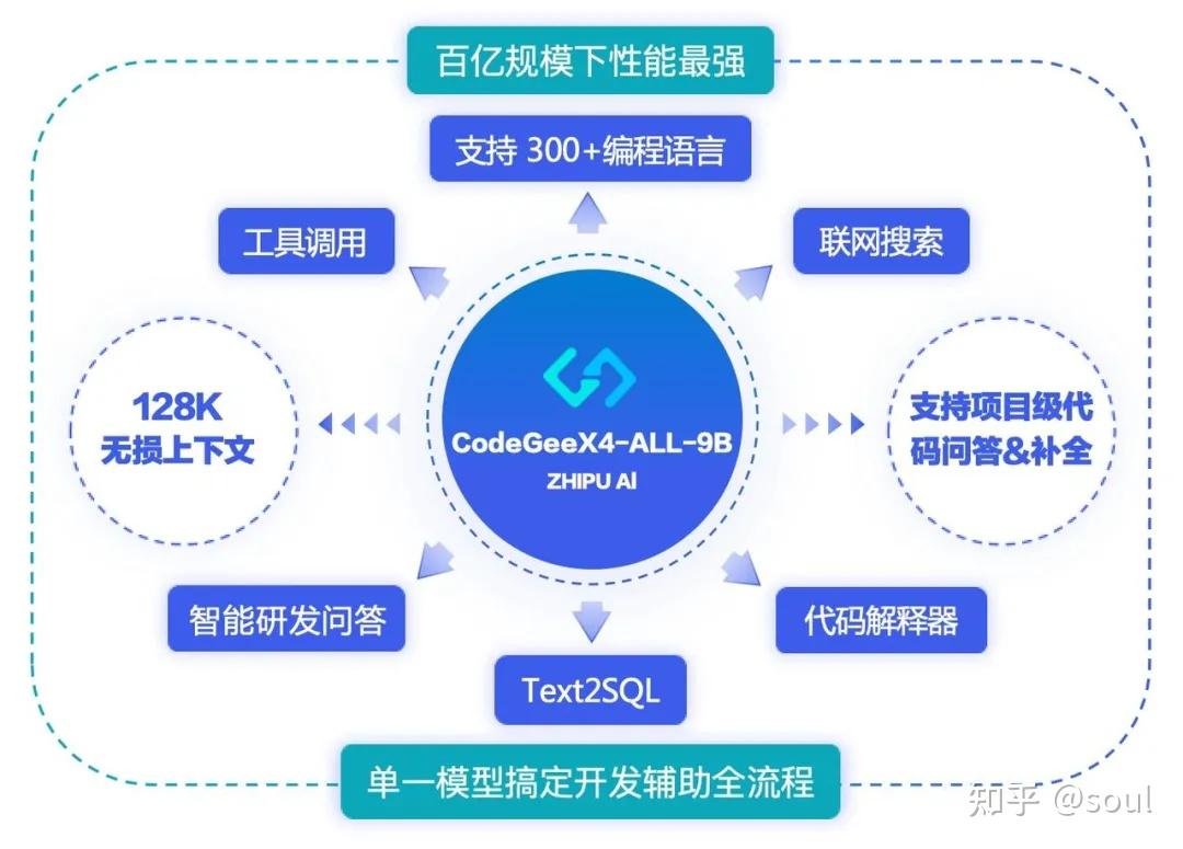 智谱 AI 发布 CodeGeeX 代码大模型，该模型的主要功能是什么？ - 知乎