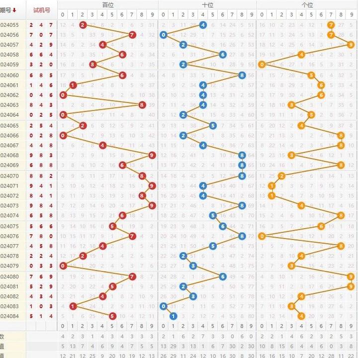 排列三走势图试机号图片